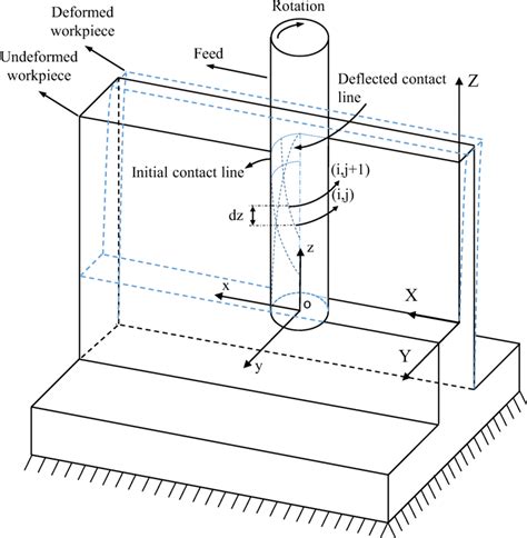 thin wall milling machine